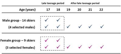 Talent Development in Young Cross-Country Skiers: Longitudinal Analysis of Anthropometric and Physiological Characteristics